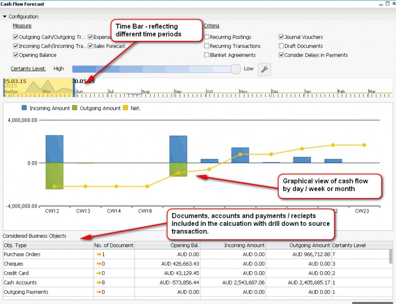 SAP Business One HANA Cash Flow Forecast