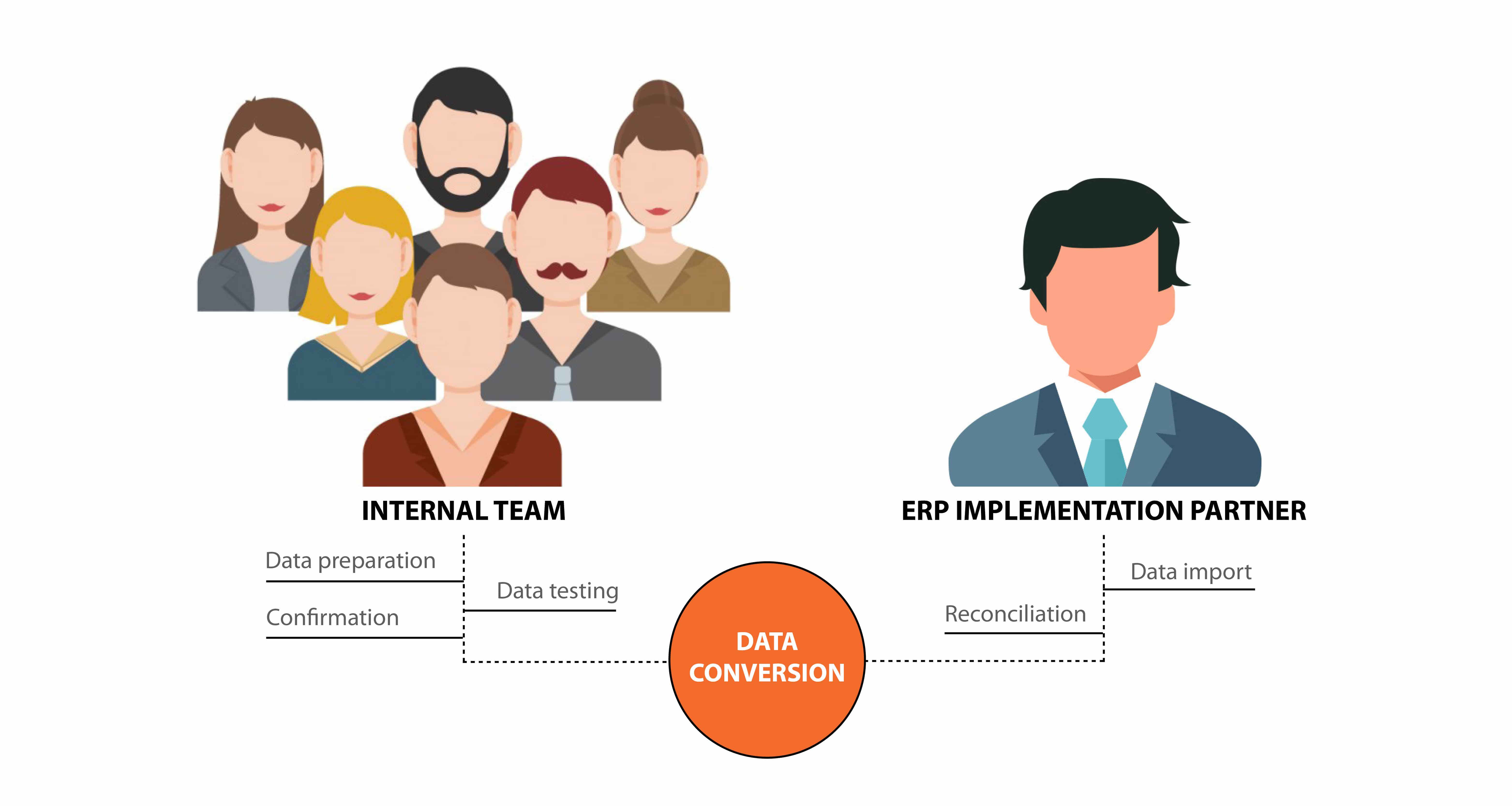 Data conversion process for ERP Project Leverage Technologies