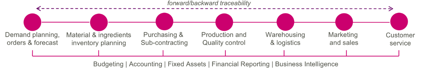 forward and backward traceability - Leverage Technologies
